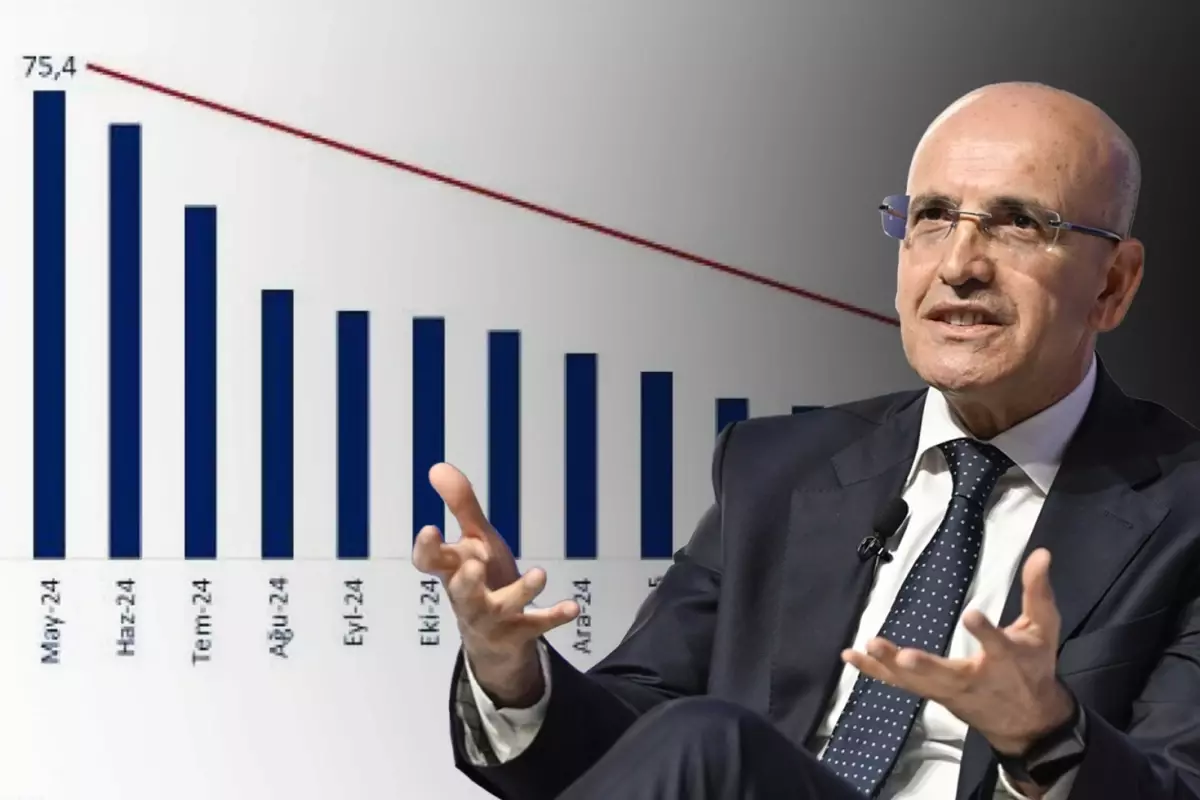 Şimşek: Enflasyon 44 Ayın En Düşük Seviyesinde