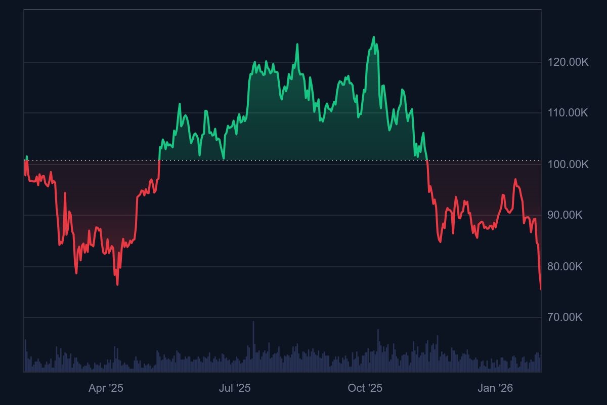 Bitcoin 74 Bin Dolara Geriledi, Kripto Piyasalarında Büyük Düşüş Yaşanıyor Bitcoin 74 Bin Dolara Geriledi, Kripto Piyasalarında Büyük Düşüş Yaşanıyor