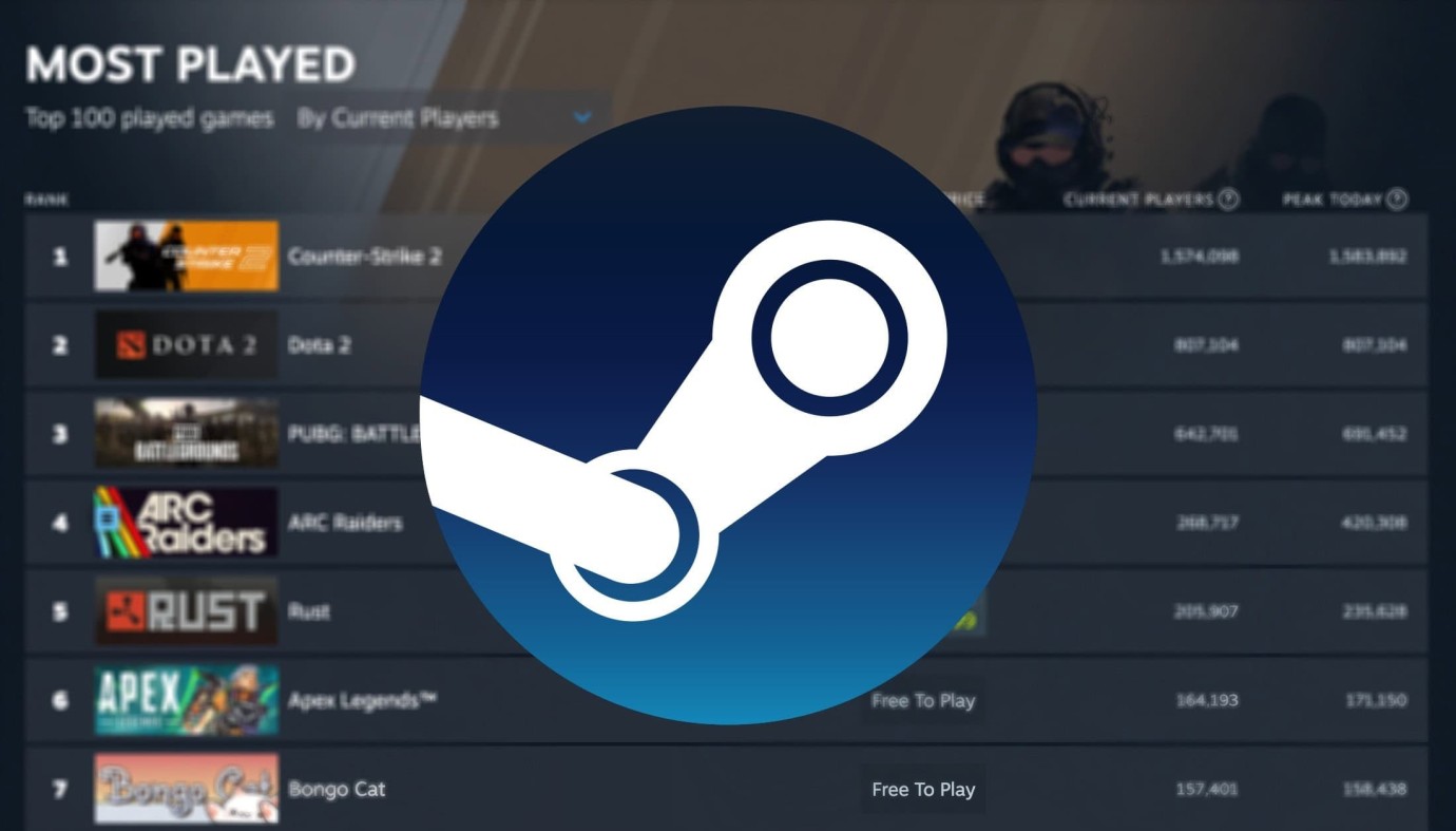 Steam 2026’da Rekora Koşuyor: Geliri Şimdiden 15 Milyar Dolara Ulaştı