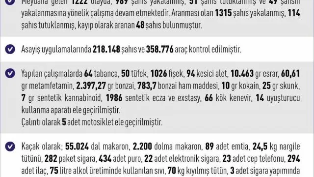 Elazığ’da Eylül Ayında 2 Bin 304 Yakalama, 165 Tutuklama